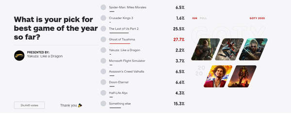 IGN玩家“年度游戏”投票开启 《对马之魂》暂居第一