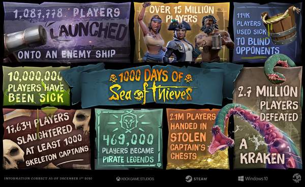 《盗贼之海》官方趣味数据 270万玩家击败海怪克拉肯