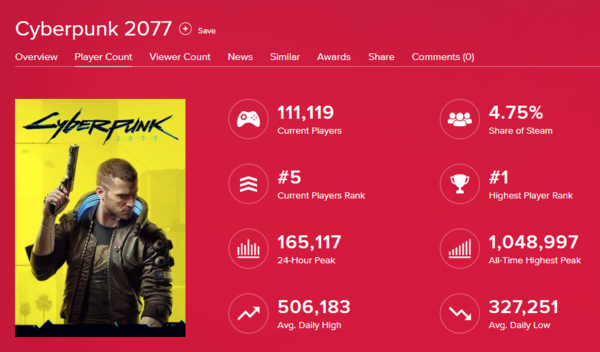 《赛博2077》玩家流失严重 峰值最高22.5万降幅达79%