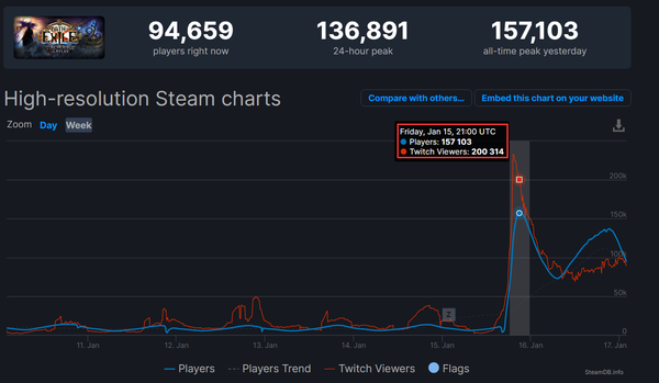 《流放之路》新版本吸引大量玩家 Steam在线人数破新高