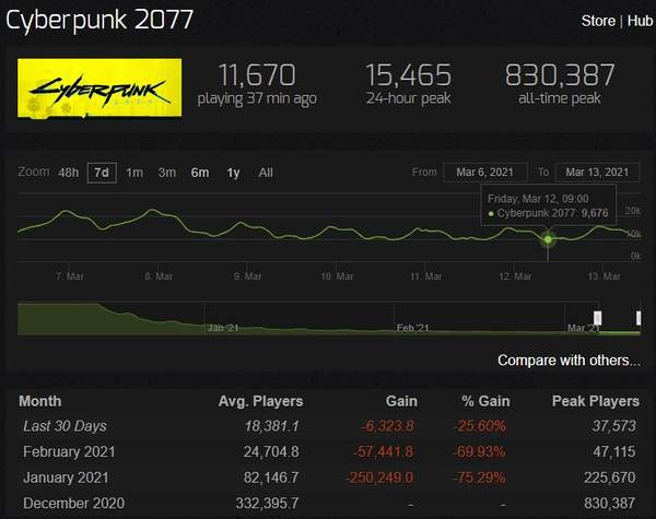 《赛博朋克2077》Steam在线人数跌破1万 系通关玩家弃坑