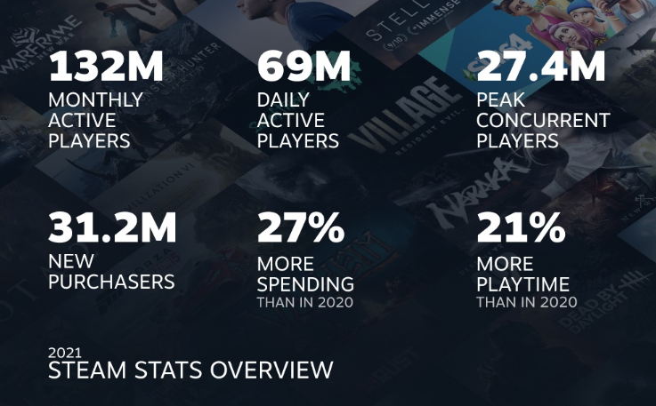 Steam去年VR用户增长率为11% 后期将继续支持更多硬件